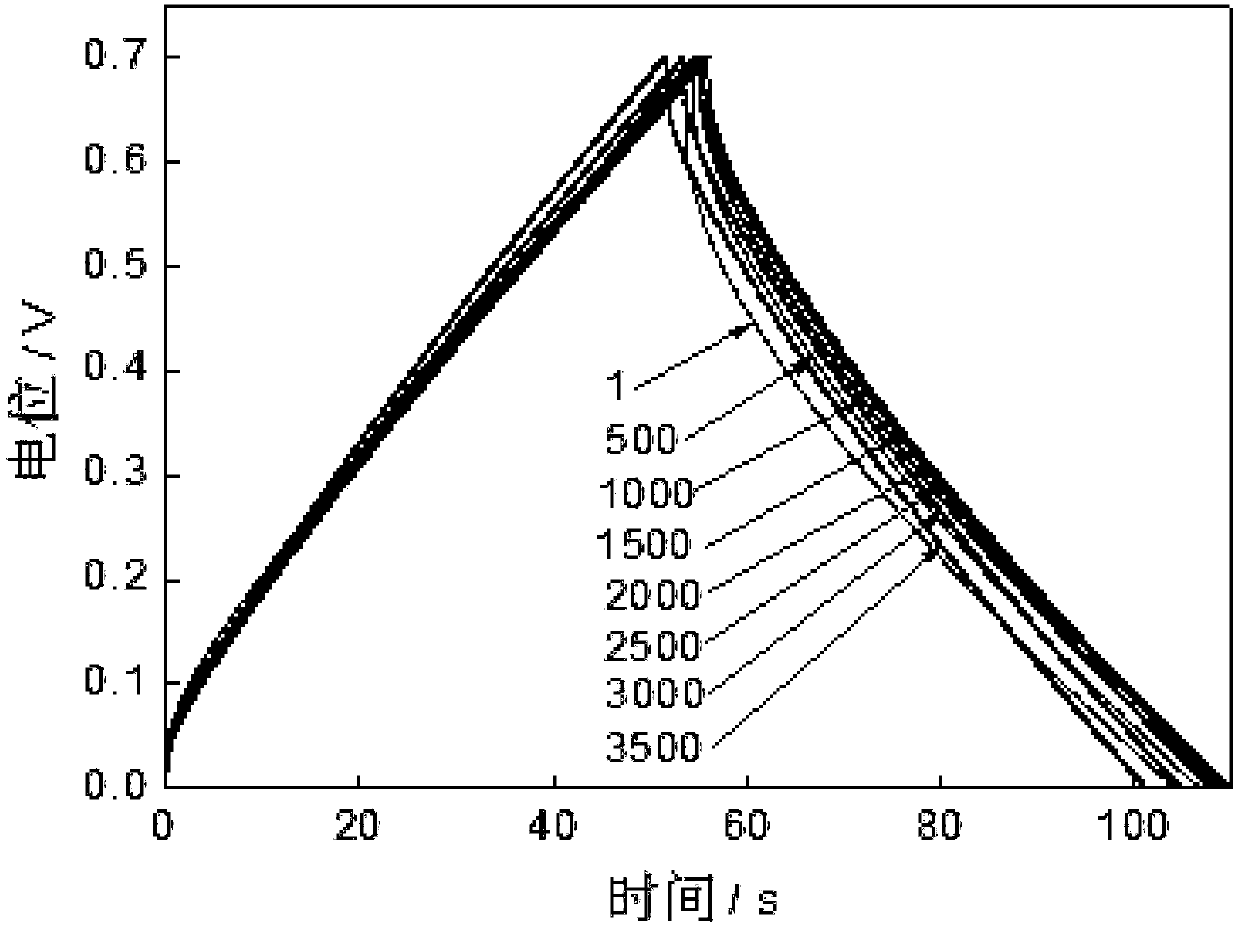 A kind of preparation method of supercapacitor electrode covered with active electrode film