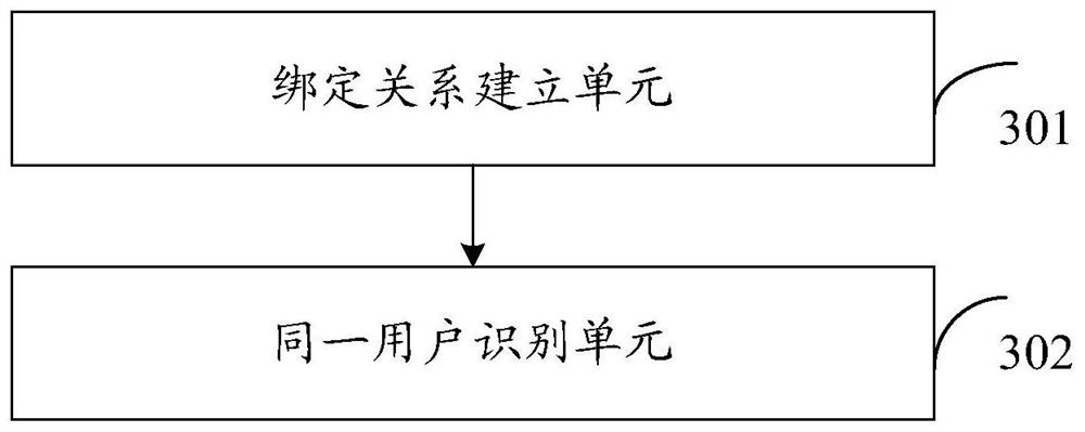 A method and device for identifying the same user