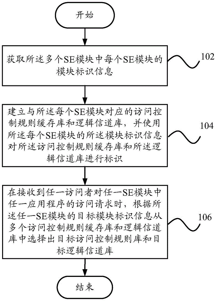 Method and device for managing multiple SE modules