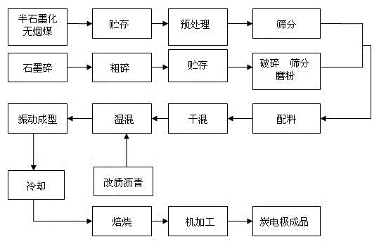 Method for preparing large-scale high-power carbon electrodes using semi-graphitized anthracite