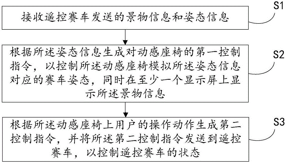 Simulation method and system of racing car operation