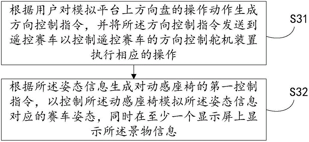 Simulation method and system of racing car operation