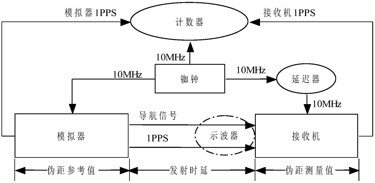 Time delay absolute calibration method for multi-mode satellite navigation receiver