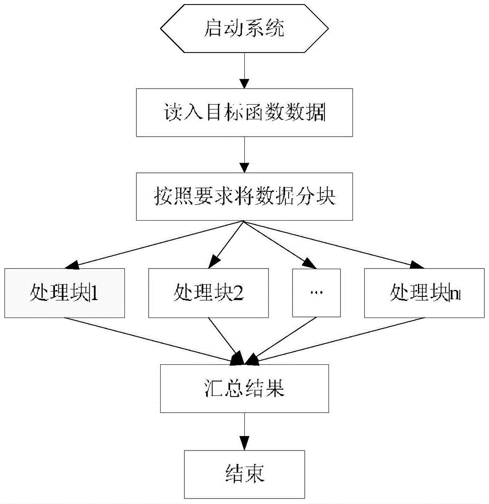 Distributed realization method of quadratic function based on ADMM (Alternating Direction Method of Multipliers) algorithm