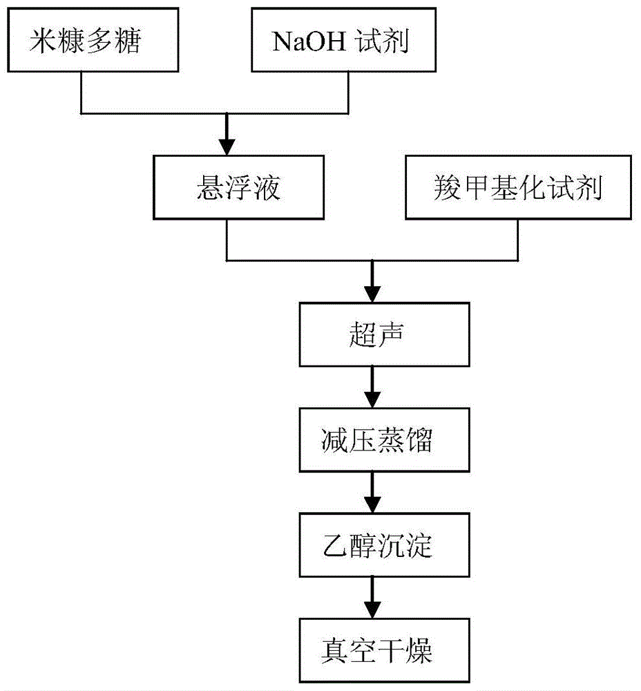 A kind of equipment and method for preparing carboxymethylated rice bran polysaccharide