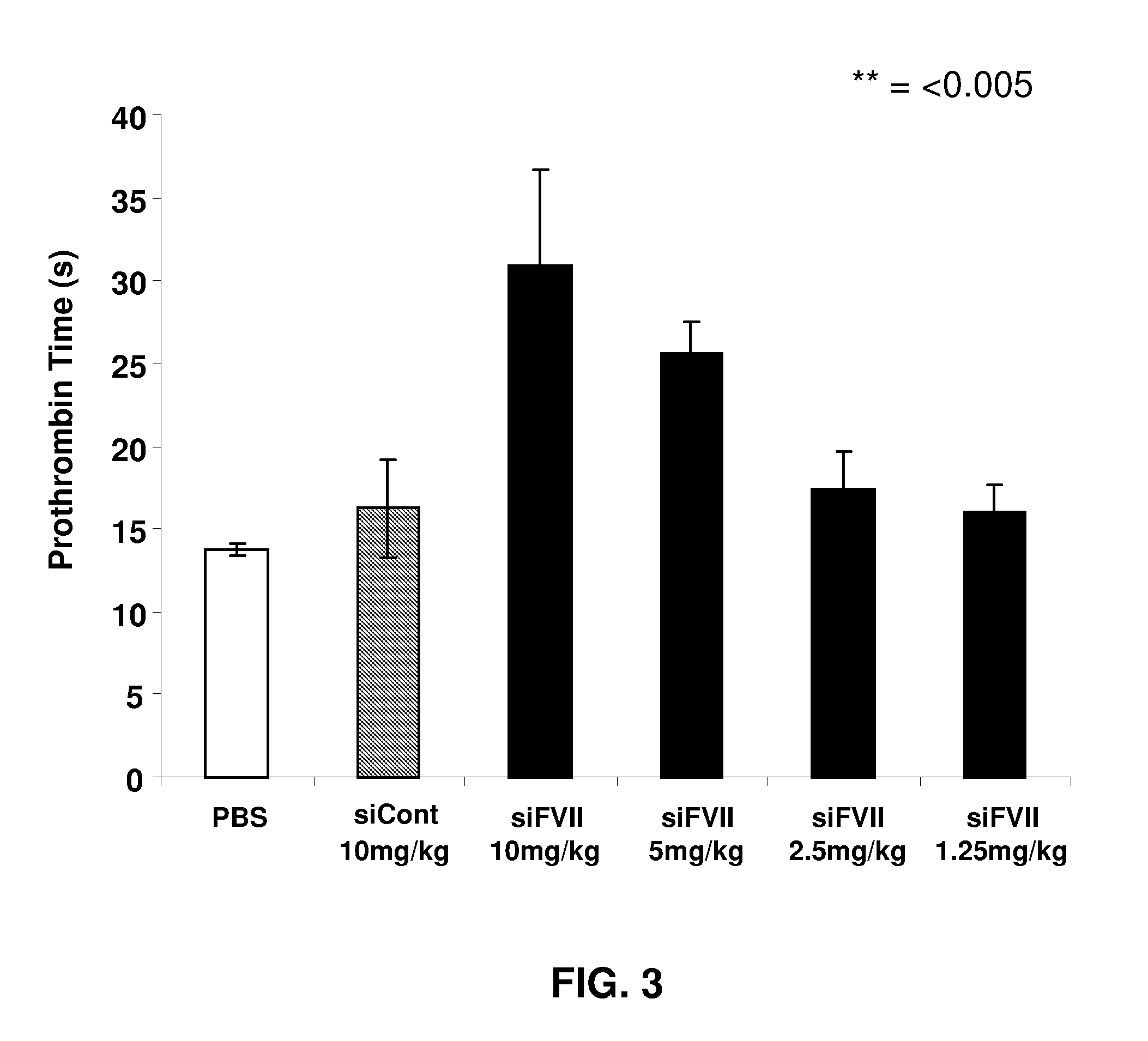 Compositions and methods for inhibiting expression of factor vii gene