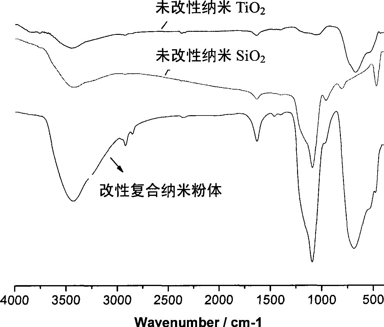 Nano composite modifying agent for improving weathering resistance performance powder paint and preparation method thereof
