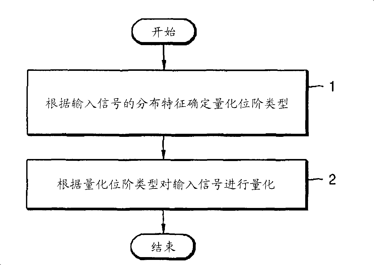 Method and apparatus to quantize and dequantize input signal, and method and apparatus to encode and decode input signal