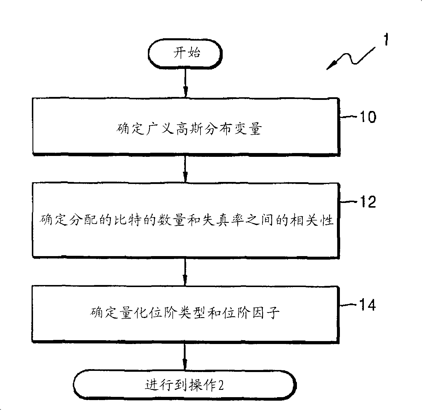 Method and apparatus to quantize and dequantize input signal, and method and apparatus to encode and decode input signal