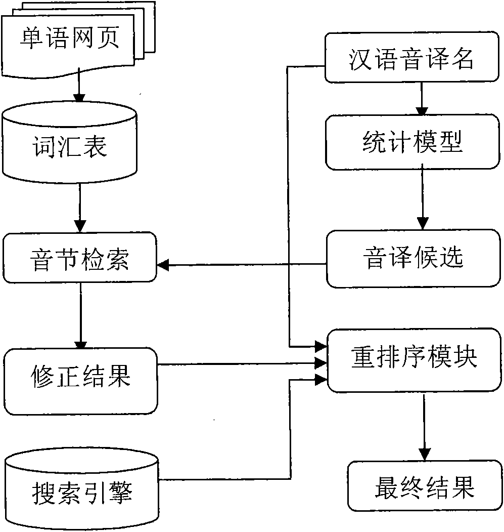 Reverse Chinese-English transliteration method and device thereof