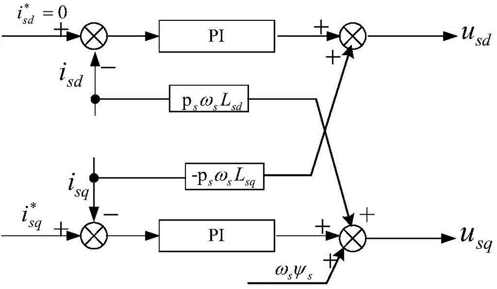 Method for permanent magnet direct drive wind power generation system to participate in power grid frequency regulation