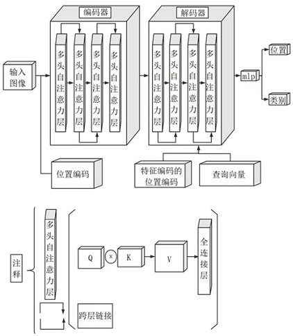White blood cell detection and identification method, device, computer storage medium and electronic equipment