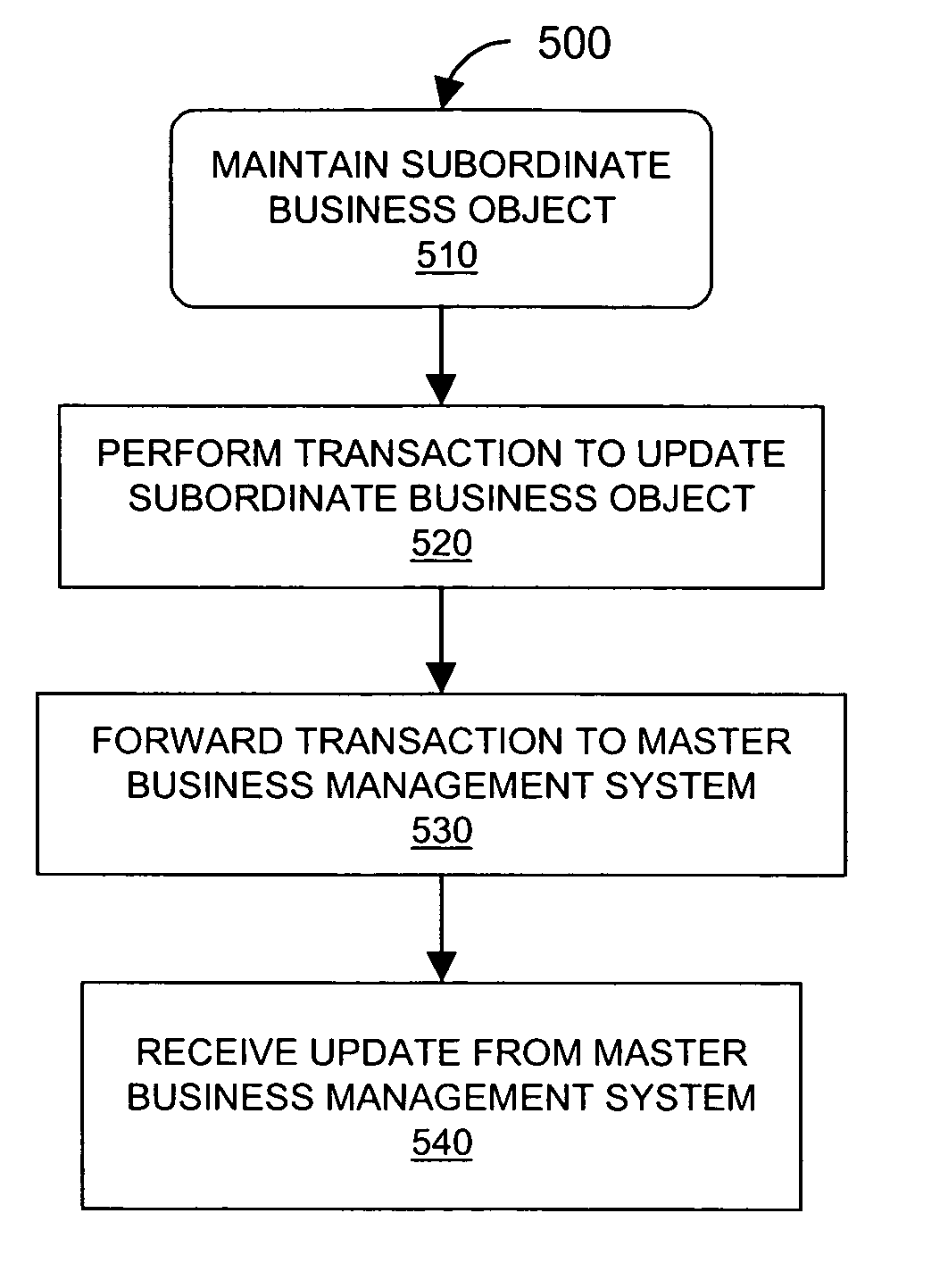 Cross-system update method and system