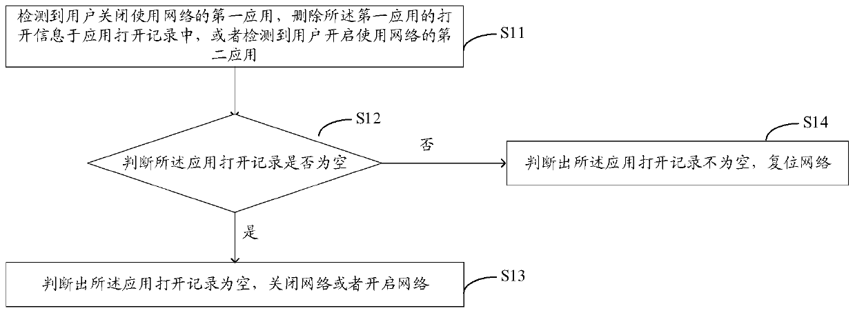 Network processing method and device, storage medium and terminal equipment