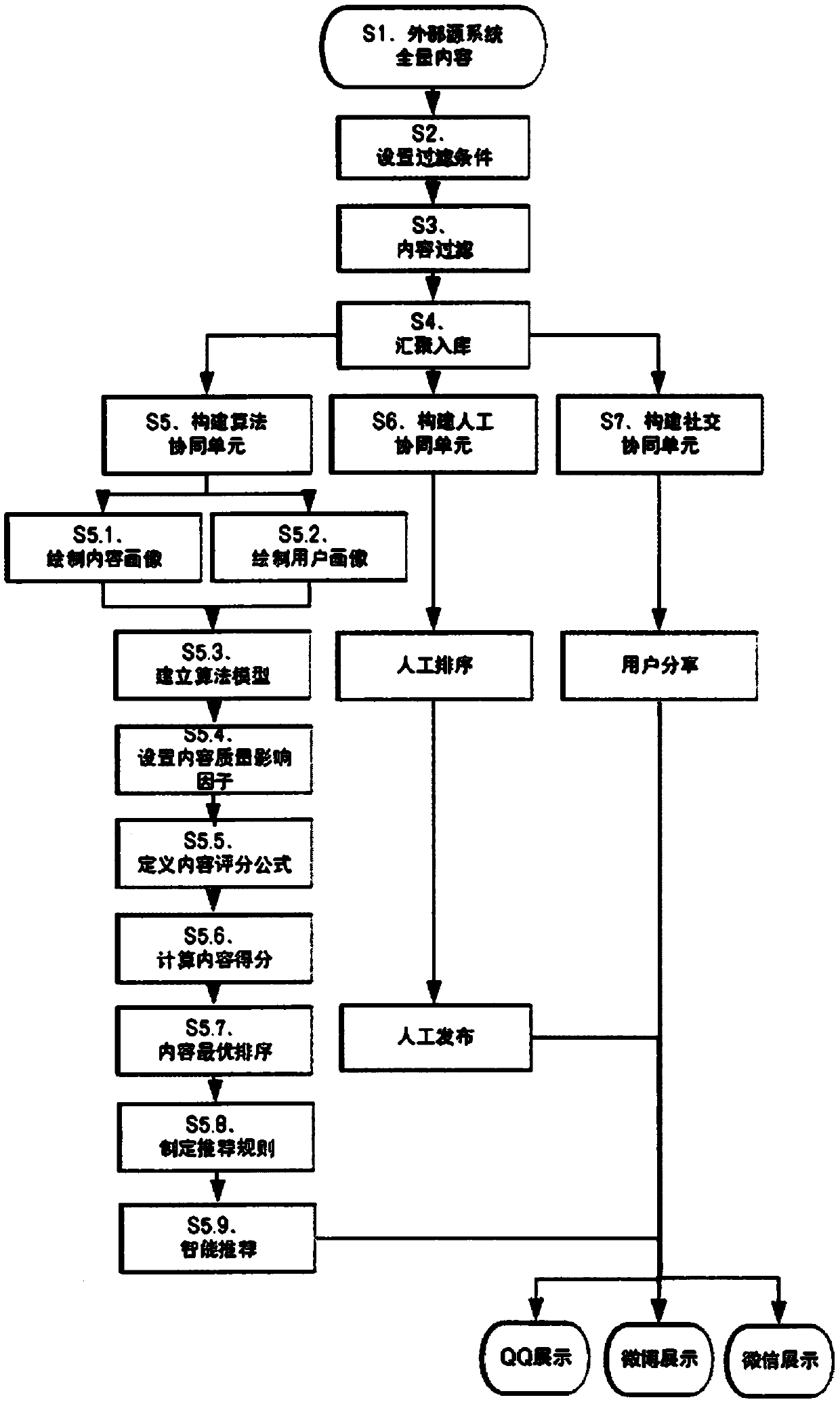 Content intelligent recommendation and distribution method and system based on multi-element collaboration