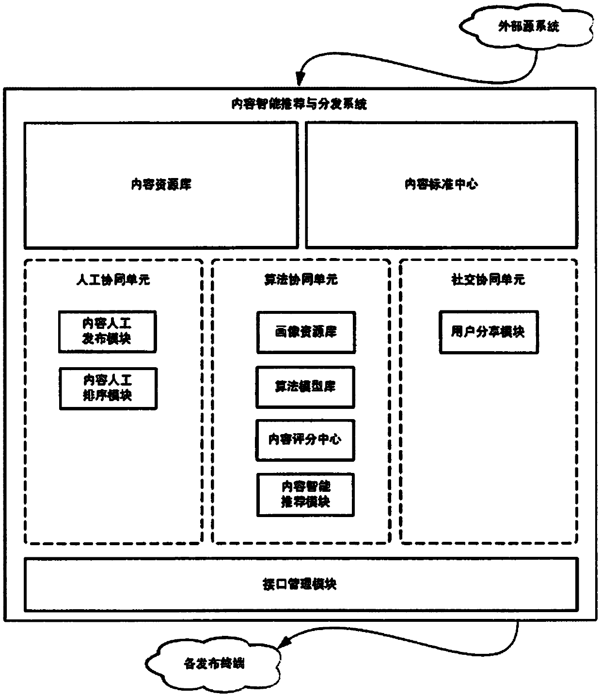Content intelligent recommendation and distribution method and system based on multi-element collaboration