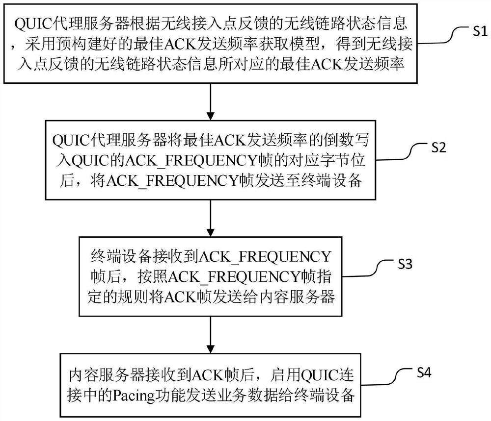 QUIC-based data transmission control method, system and equipment
