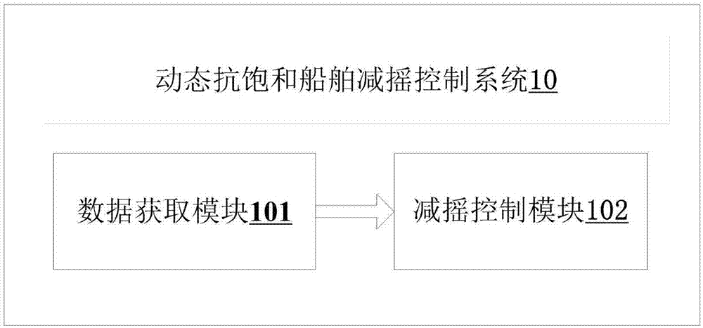 Dynamic anti-saturation ship stabilization control method and system