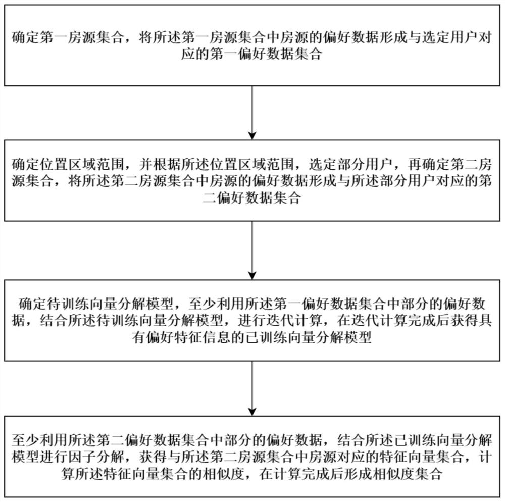 Collaborative filtering method, collaborative filtering device and system