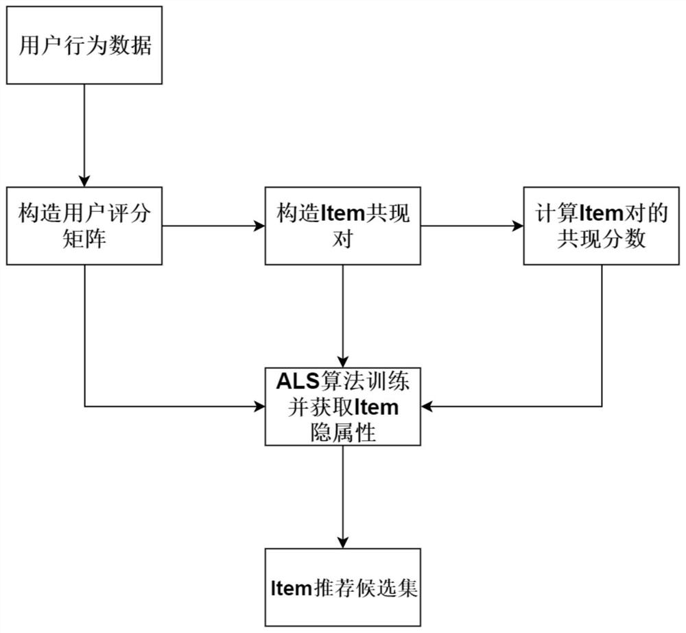 Collaborative filtering method, collaborative filtering device and system