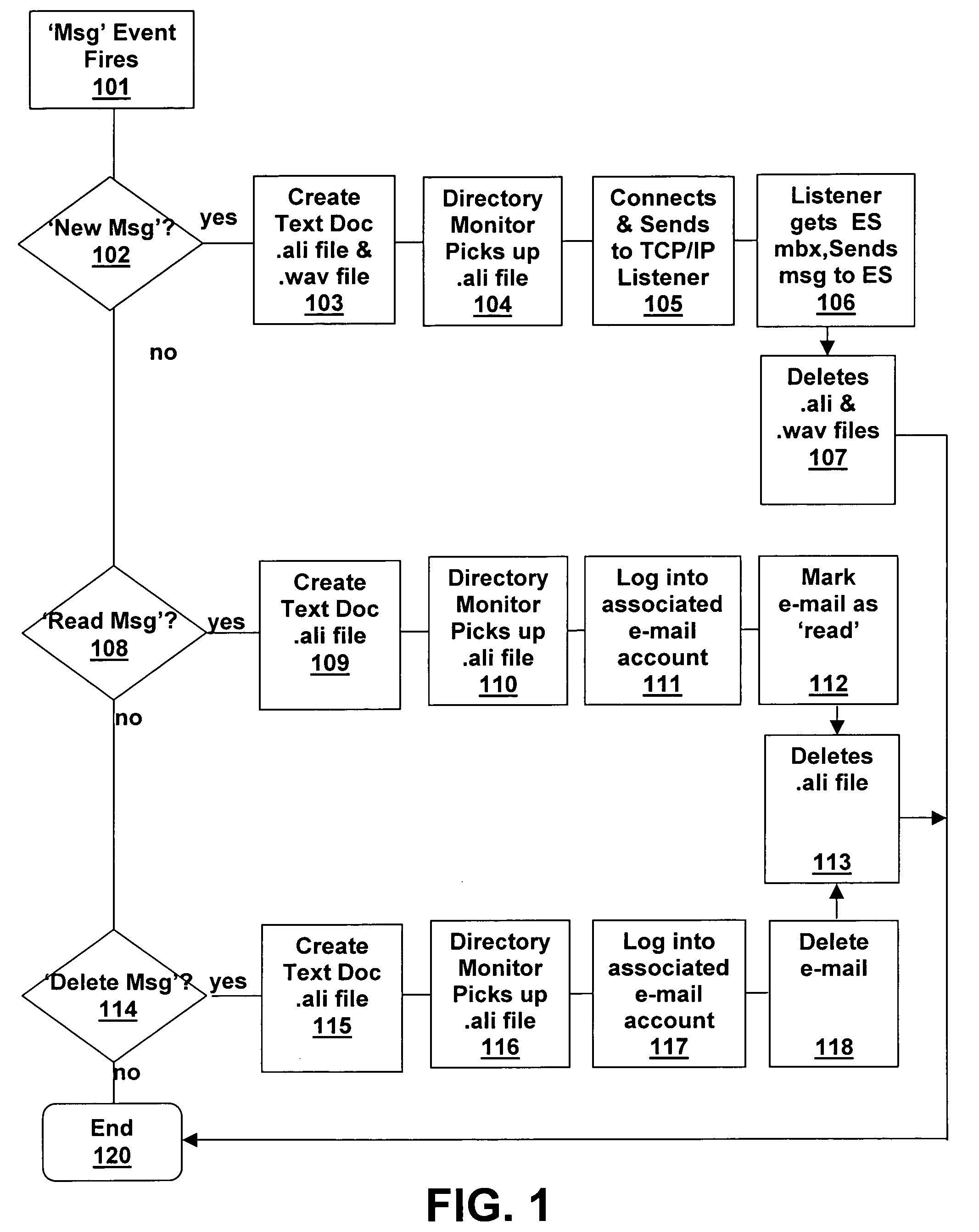 System and method for voice-mail and e-mail synchronization
