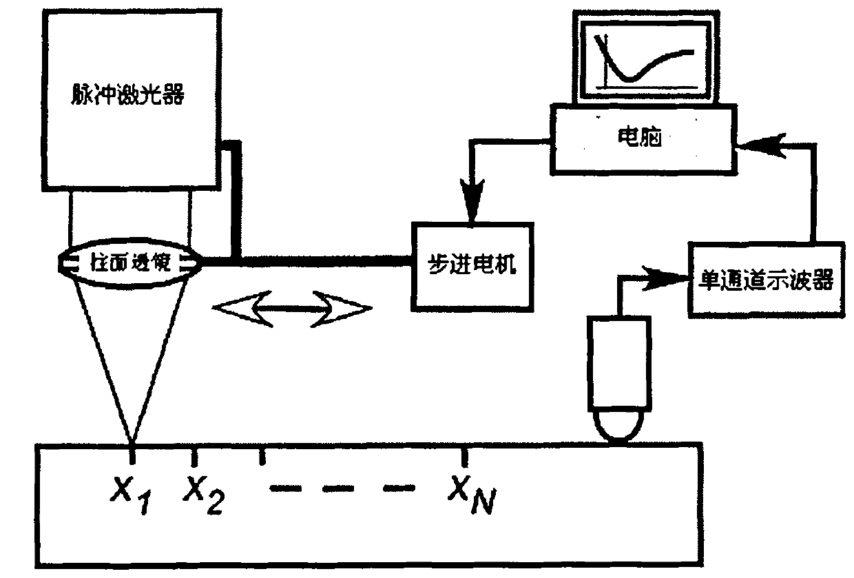 Nondestructive testing method of heterogeneous property of solid material