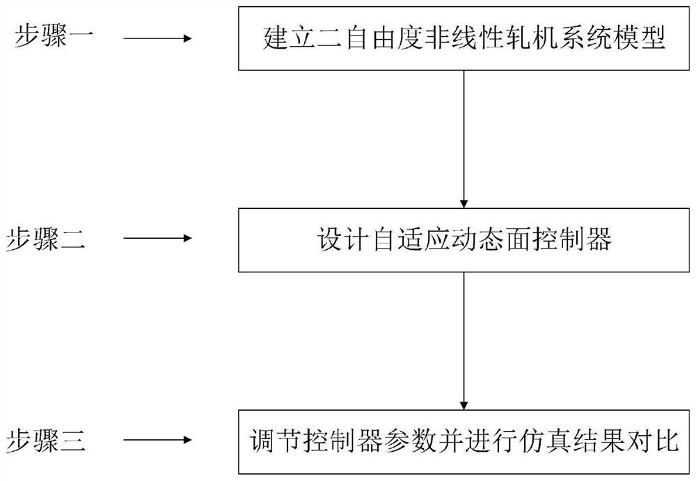 Anti-disturbance control method of rolling mill vertical reduction system under typical working conditions