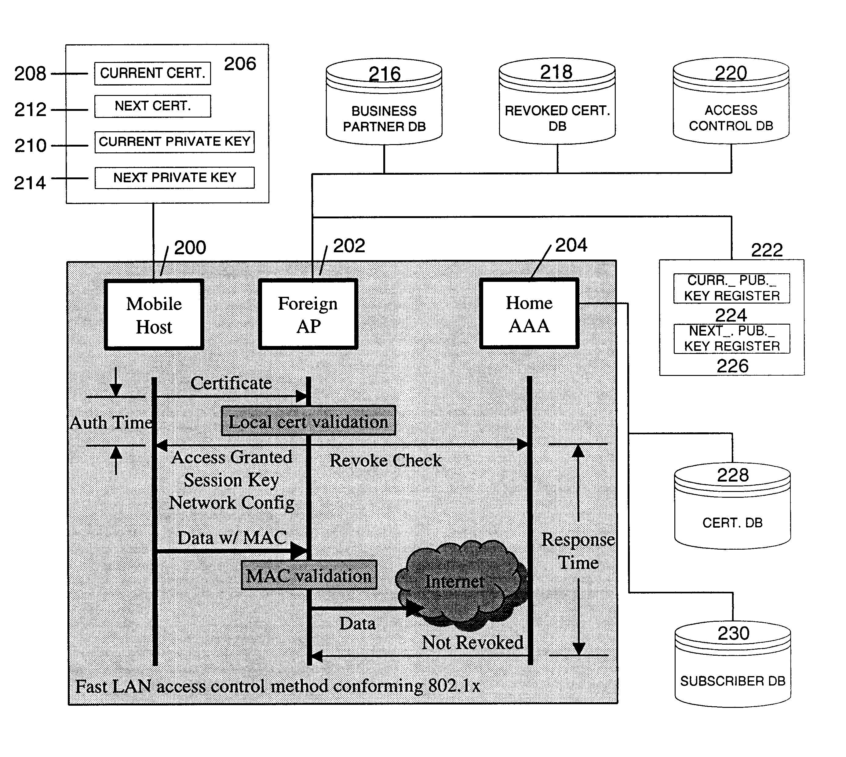 Fast authentication and access control system for mobile networking