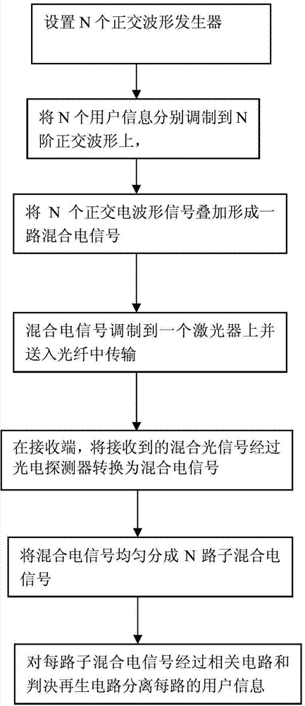 Method and system for transmitting upstream signals of passive optical access network user