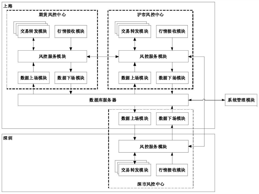 A non-invasive security and futures trading pre-risk control gateway system