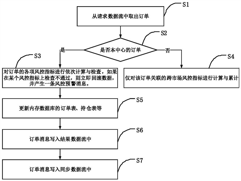 A non-invasive security and futures trading pre-risk control gateway system