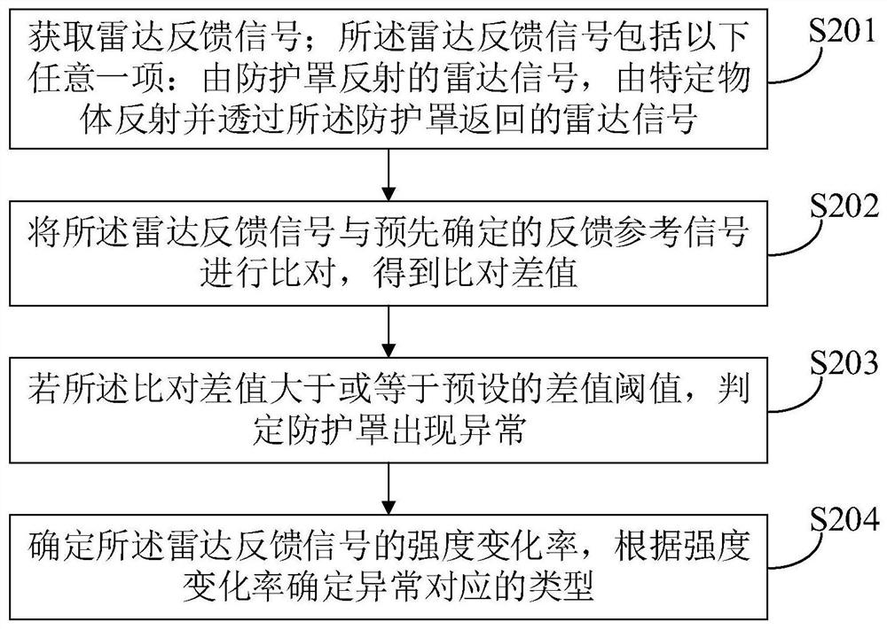 Abnormal monitoring method, device and computer equipment of radar shield