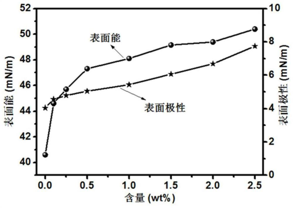 Preparation method of modified biaxially oriented polyethylene glycol terephthalate film