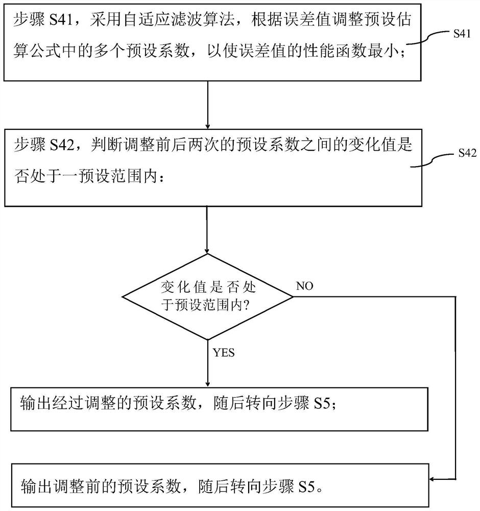 An automatic calibration method for an elevator weighing device