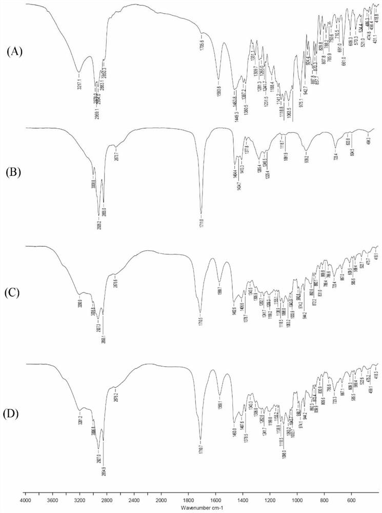 A kind of preparation method and application of polyether antibiotic unsaturated fatty acid complex oil solution