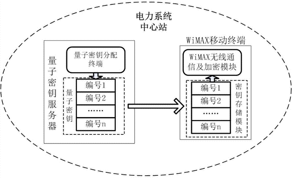 Method for using quantum keys to improve safety of electric power information transmission in power system WiMAX wireless communication network