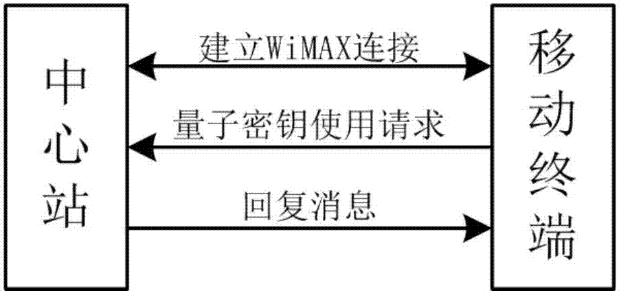 Method for using quantum keys to improve safety of electric power information transmission in power system WiMAX wireless communication network