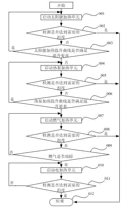 Multi-energy combination hot water system and multi-energy control switching method