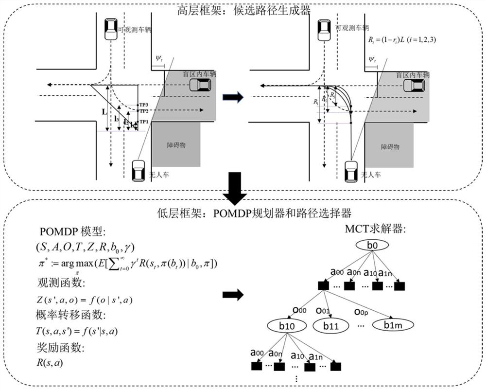 Blind spot turning planning method for unmanned vehicles based on partially observable Markov model