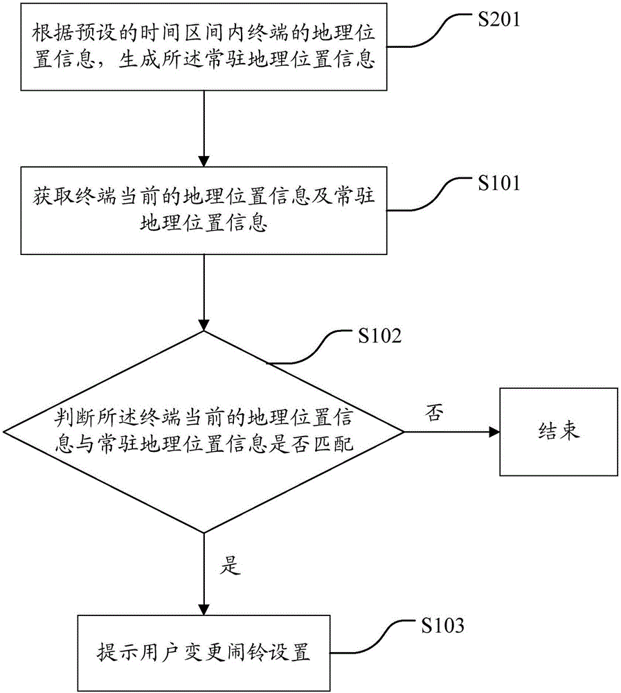 Alarm control method and device