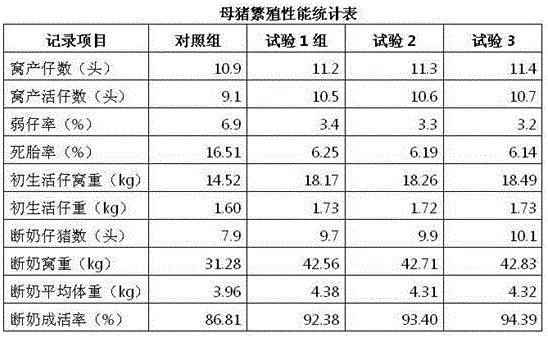 Sow feed and preparation method thereof