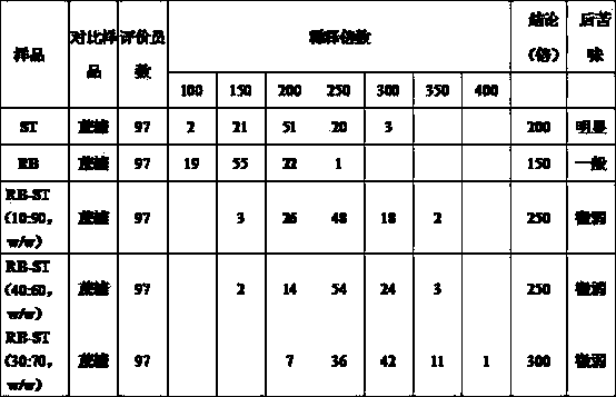 Composite sweetener, preparation method, and method for enhancing stevioside sweetness