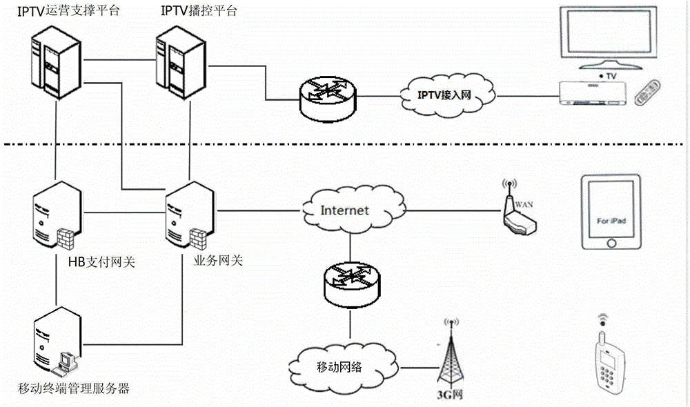 A mobile terminal-based iptv on-demand system and its on-demand method