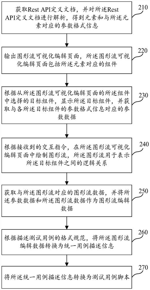 Test case script generation method and system, medium and electronic equipment