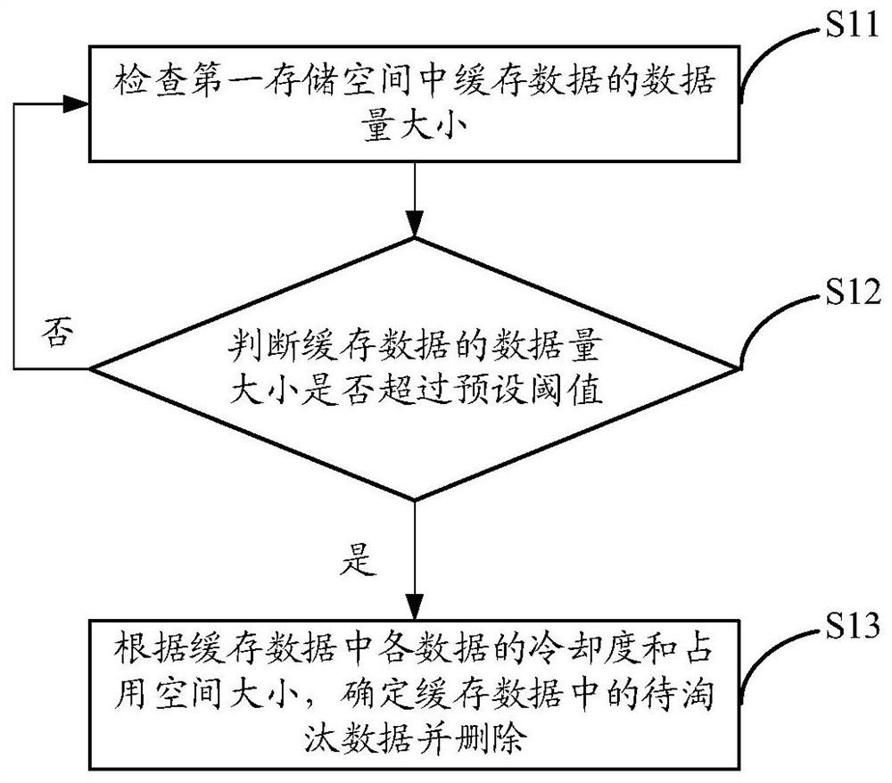 data-replacement-method-based-on-mixed-storage-related-method-device