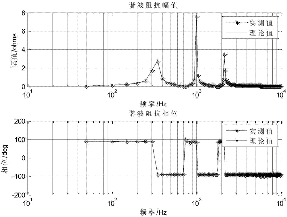 Impedance frequency characteristic measuring device of vehicle-mounted tractive power supply system and measuring method thereof