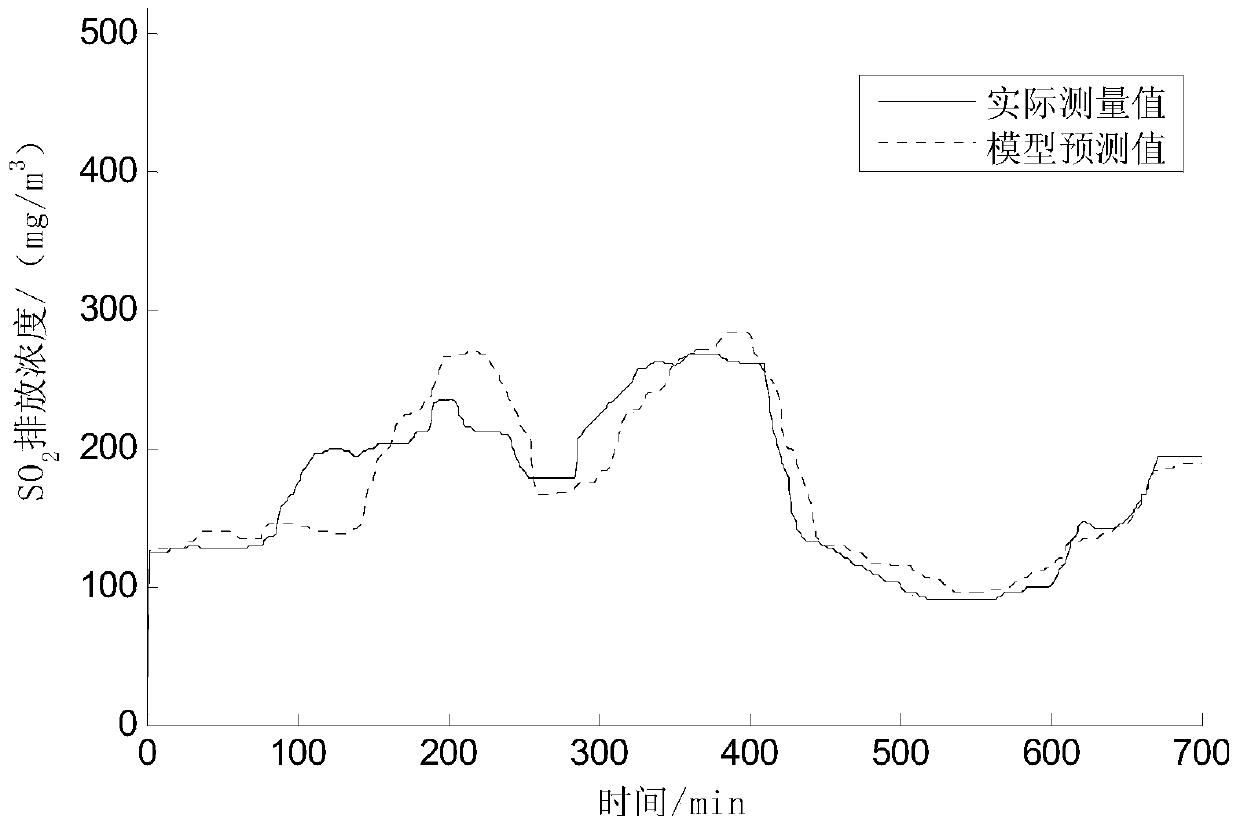 An Optimal Control Method for Flue Gas Circulating Fluidized Bed Desulfurization