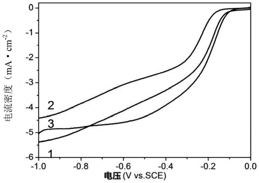 A heteroatom-doped porous graphene electrocatalyst and its preparation and application and device