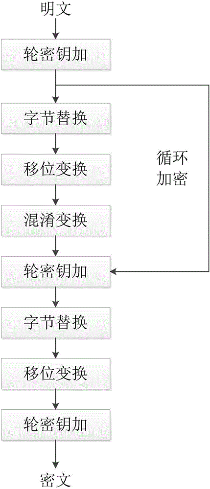 Secure communication method based on intelligent vehicle