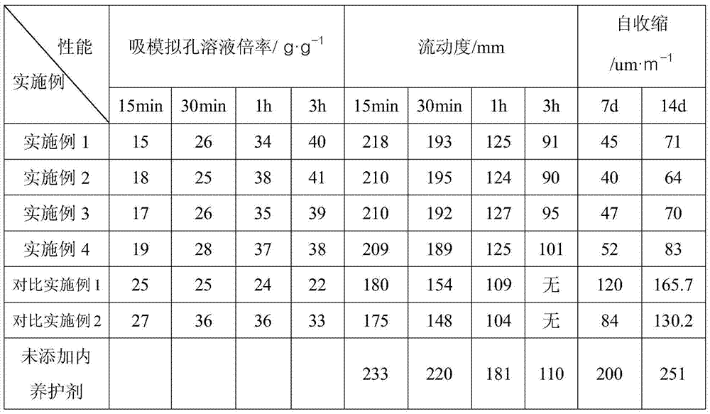 A kind of preparation method of silane modified concrete internal curing agent